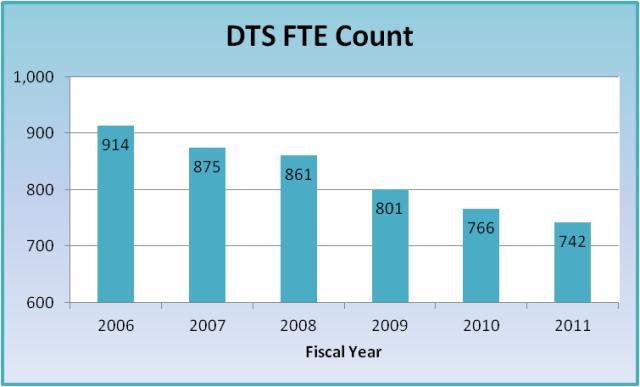 DTS FTE Count